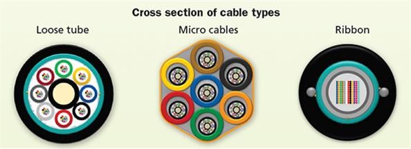 Comparação e seleção de diferentes tipos de cabos de fibra ótica de fita